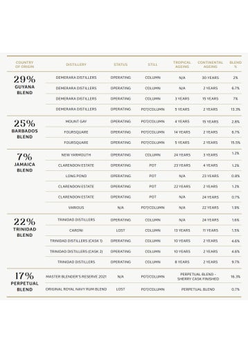 Black Tot Rum Master Blender's Reserve 2022