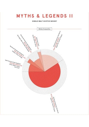 Compass Box - Myths & Legends II